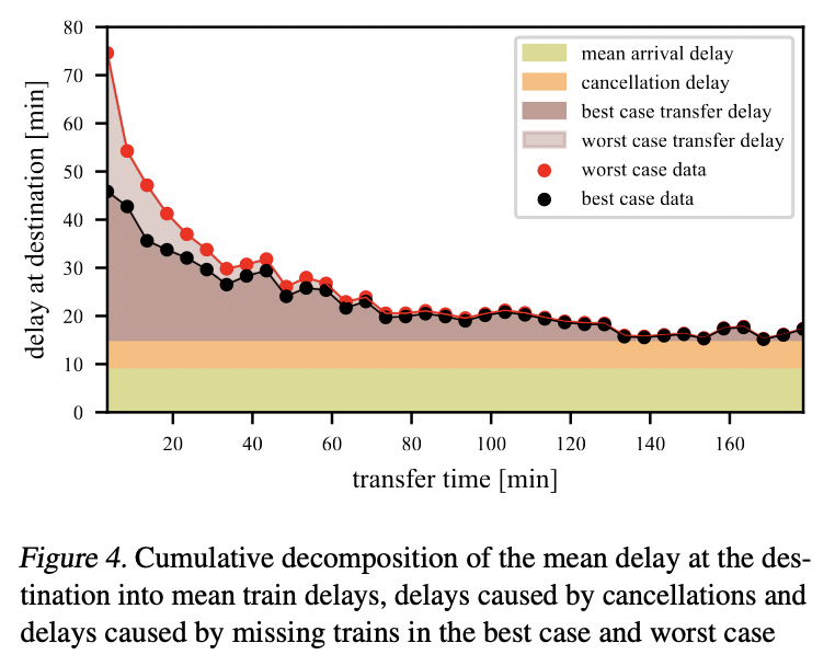 DB Delays